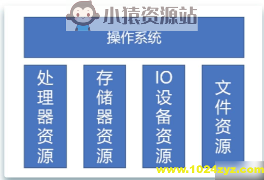 新竹交通大学（NYCU）-计算机操作系统设计与实现